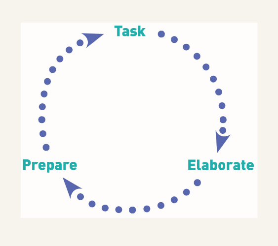 Cycle with labels clockwise Prepare, Task, Elaborate