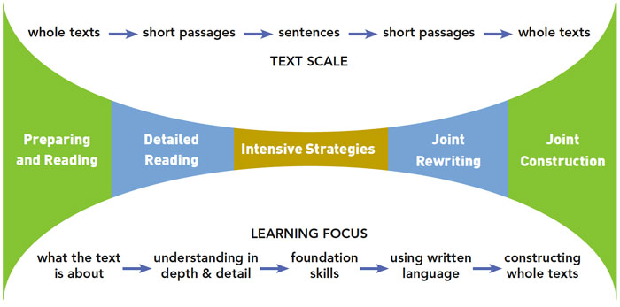 Graphic to illustrate increasing text scales applied to strategies and the subsequent learning focus