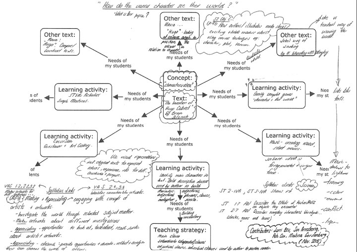 Completed mind map on characterisation, as and example