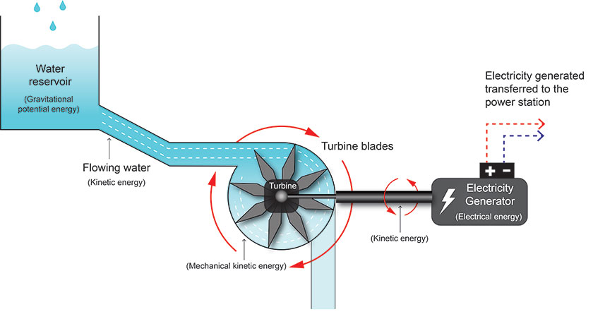 Labelled drawing of a hydro-electric turbine