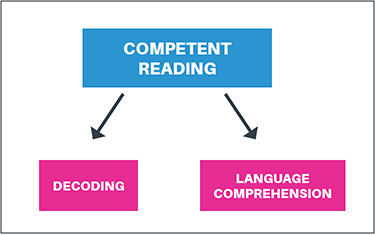 Gough's simple model, showing Competent reading linked to Decoding and Language Comprehension  