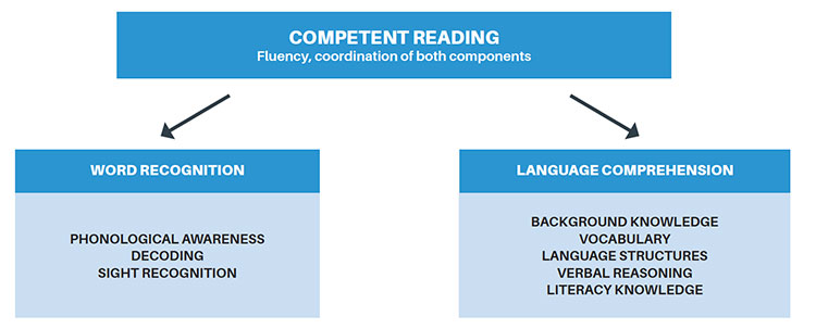 Flow diagram showing from Gough's Simple model, competent reading as a product of word recognition and language comprehension, overlaid with facets of Scarborough's rope 