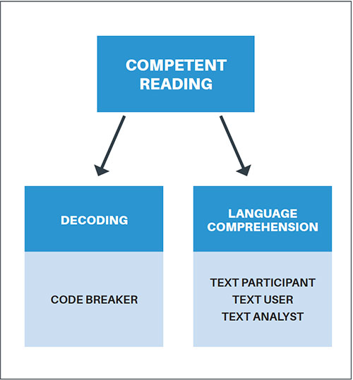 Competent reading deriving from decoding and language comprehension in Gough, with the four resource model overlaid to have code breaker for the former and the other three roles for the four resources modelr 